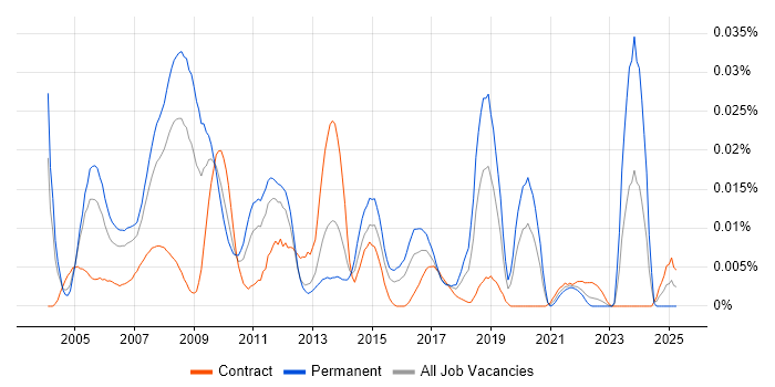 Job vacancy trend for Web Marketing Manager in London Job vacancy trend for Web Marketing Manager in London