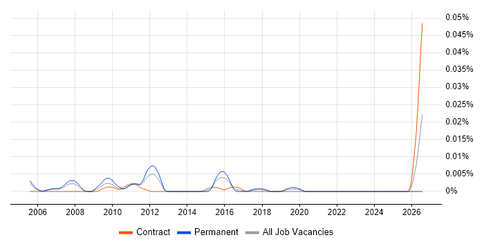 Web Marketing Specialist job vacancy trend in London