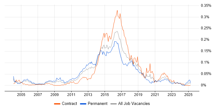 Job vacancy trend for Web Operations in London Job vacancy trend for Web Operations in London