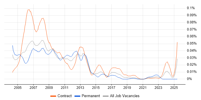Job vacancy trend for Web Producer in London Job vacancy trend for Web Producer in London