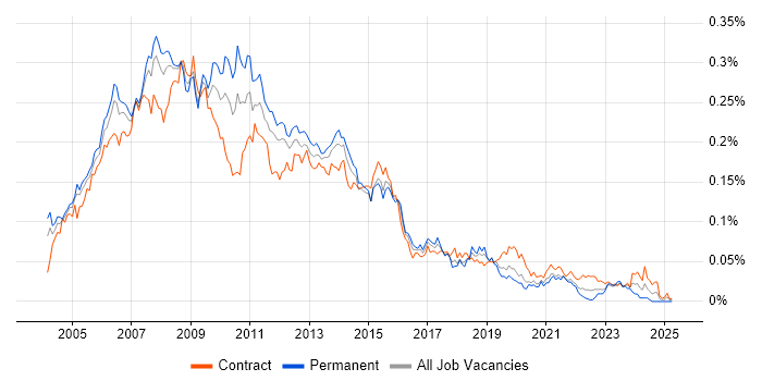 Job vacancy trend for Web Project Manager in London