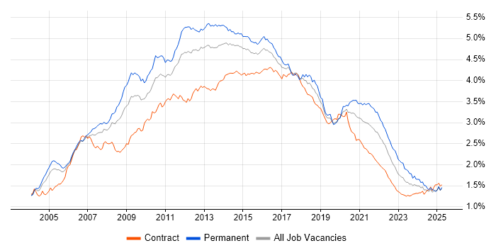 Job vacancy trend for Web Services in London