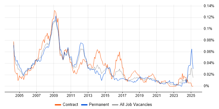 Job vacancy trend for Web Specialist in London Job vacancy trend for Web Specialist in London