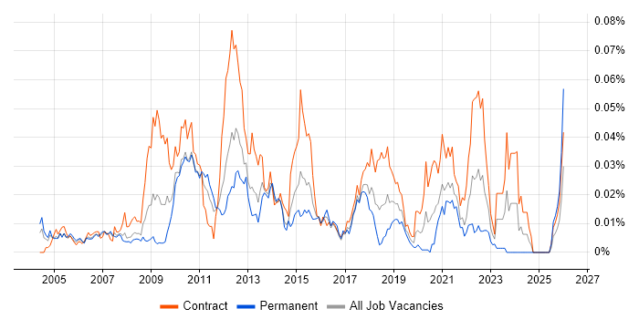 Web SSO job vacancy trend in London
