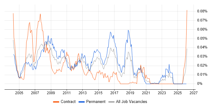 Web Support Engineer job vacancy trend in London