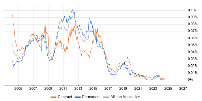 Web Test Analyst job vacancy trend in London