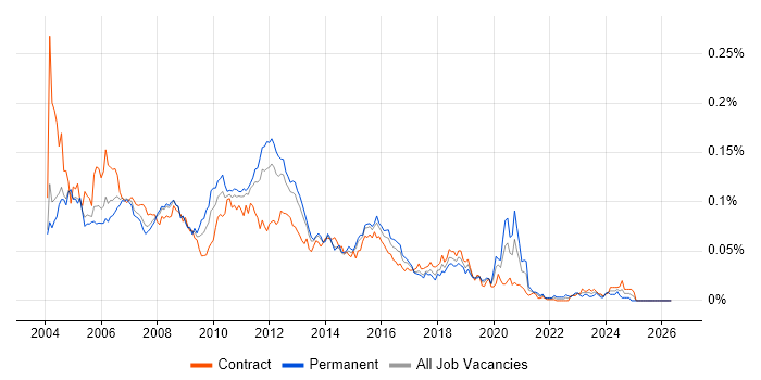 Web Tester job vacancy trend in London