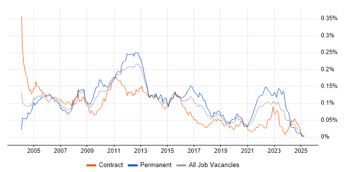 Job vacancy trend for Web Testing in London