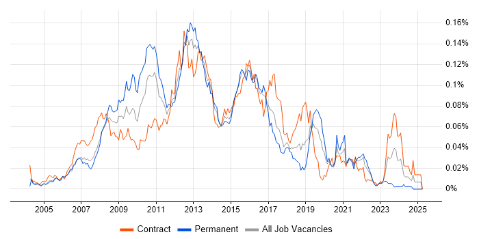 Job vacancy trend for Web UI Developer in London