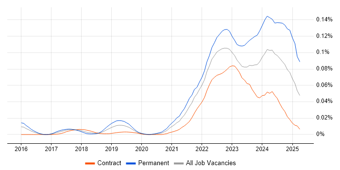 Job vacancy trend for Web3 in London