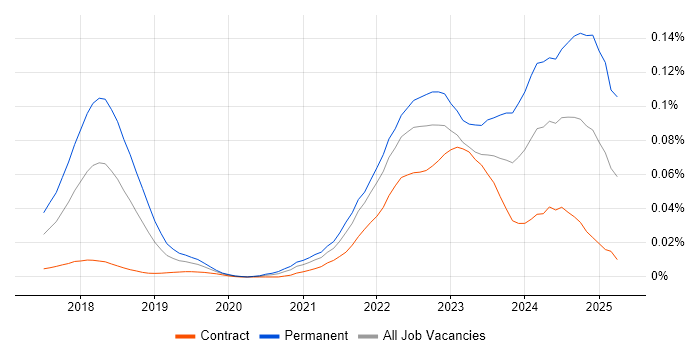 Job vacancy trend for web3js in London
