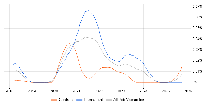 WebAssembly job vacancy trend in London