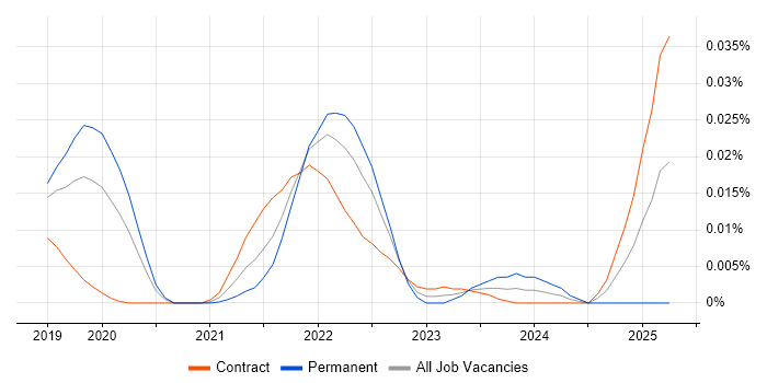 Job vacancy trend for WebAuthn in London