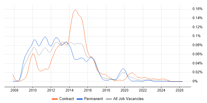 WebCenter job vacancy trend in London