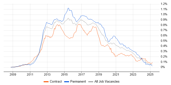 Job vacancy trend for WebDriver in London