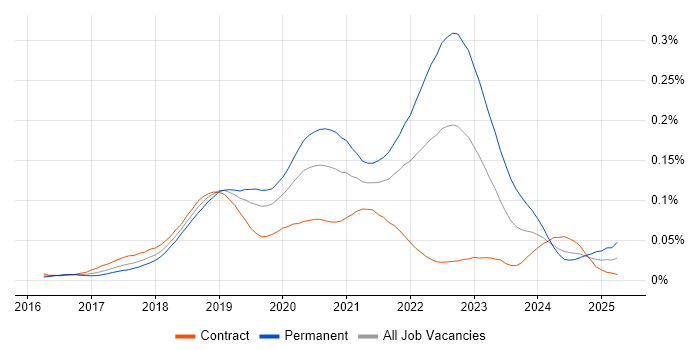 Job vacancy trend for WebdriverIO in London