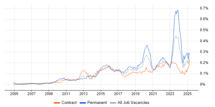 Job vacancy trend for WebEx in London Job vacancy trend for WebEx in London
