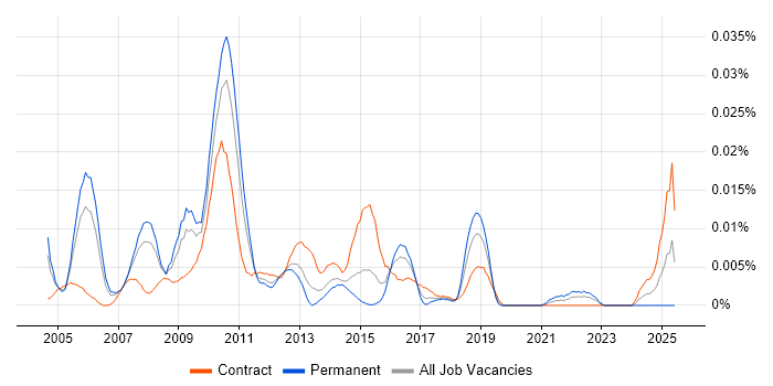 Job vacancy trend for WebFOCUS in London