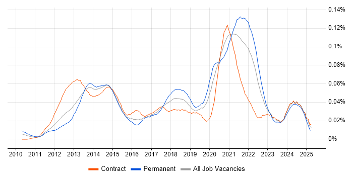 Job vacancy trend for WebGL in London