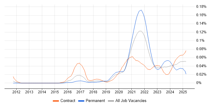 Job vacancy trend for Webhook in London