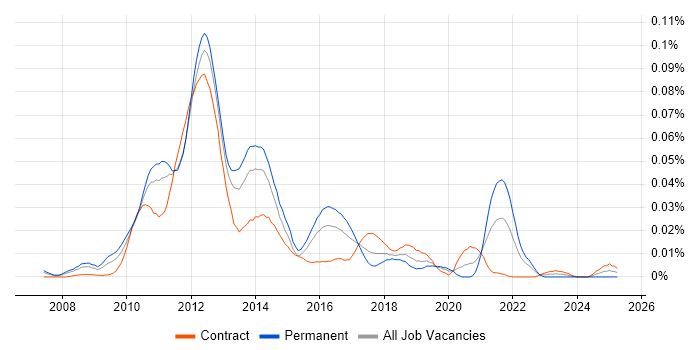 Job vacancy trend for WebKit in London Job vacancy trend for WebKit in London