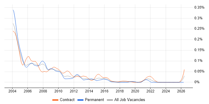 WebLogic Developer job vacancy trend in London