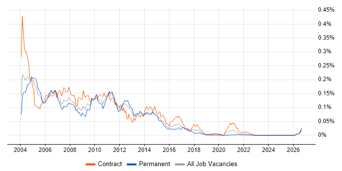 WebLogic Portal job vacancy trend in London