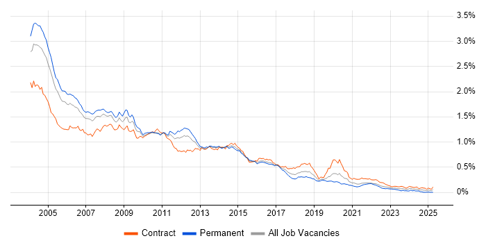 Job vacancy trend for WebLogic in London Job vacancy trend for WebLogic in London