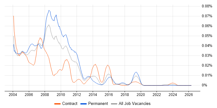 Webmaster job vacancy trend in London