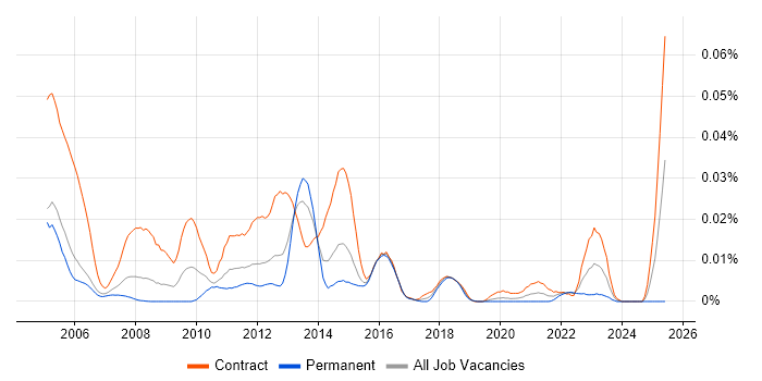 Job vacancy trend for webMethods Developer in London