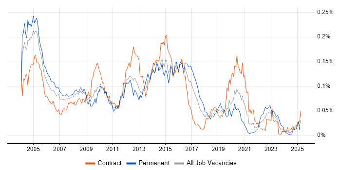 Job vacancy trend for webMethods in London