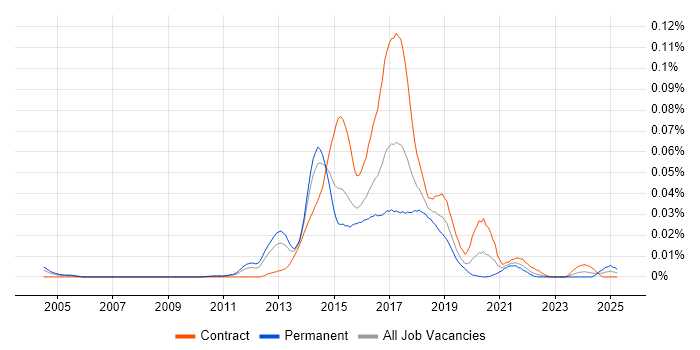 Job vacancy trend for WebOps Engineer in London Job vacancy trend for WebOps Engineer in London