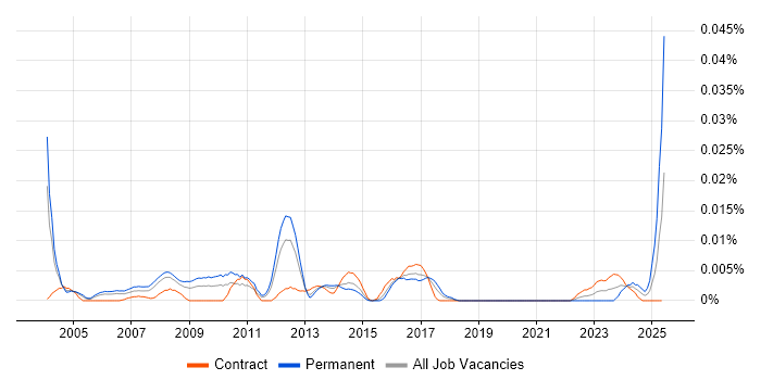 Job vacancy trend for WebOps Manager in London Job vacancy trend for WebOps Manager in London