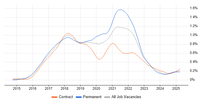 Job vacancy trend for webpack in London Job vacancy trend for webpack in London