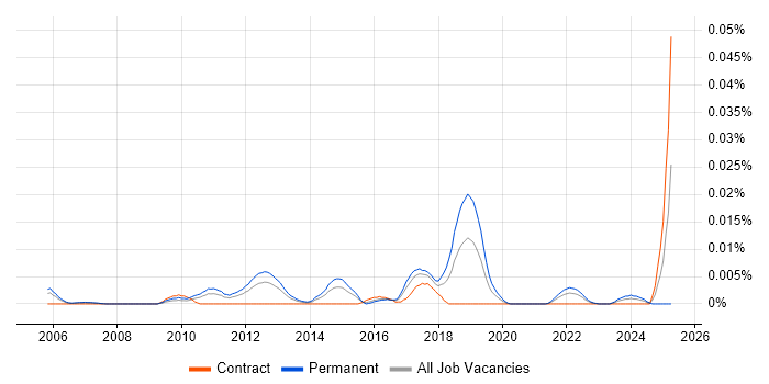 Job vacancy trend for Webroot in London