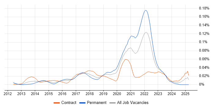 Job vacancy trend for WebRTC in London