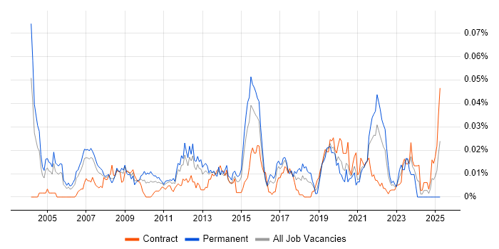 Job vacancy trend for Website Architecture in London