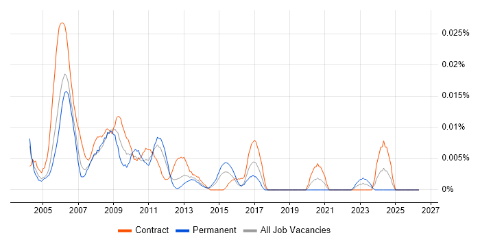 Website Designer job vacancy trend in London