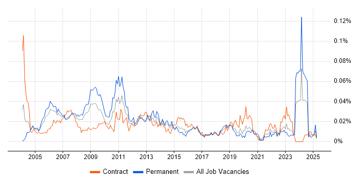 Job vacancy trend for Website Manager in London