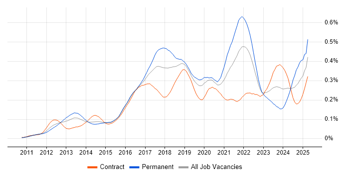 Job vacancy trend for WebSockets in London Job vacancy trend for WebSockets in London