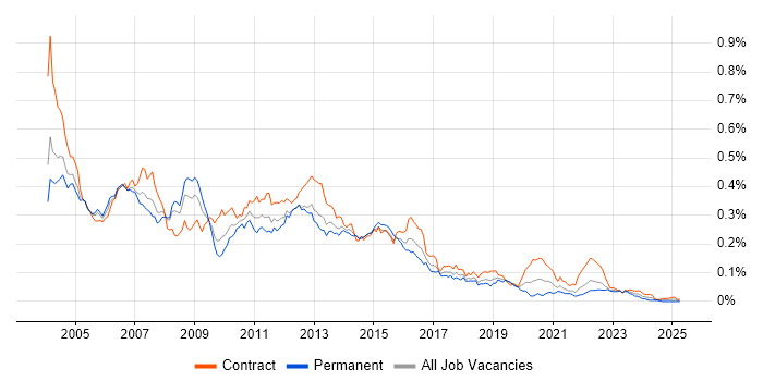 Job vacancy trend for WebSphere Application Server in London