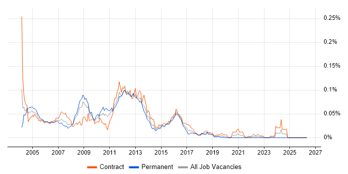 WebSphere Architect job vacancy trend in London