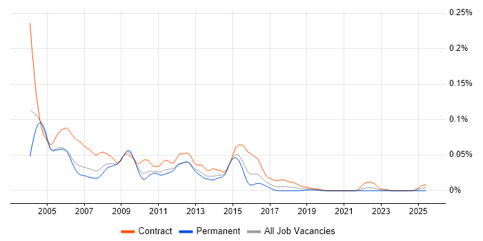 Job vacancy trend for WebSphere Consultant in London Job vacancy trend for WebSphere Consultant in London