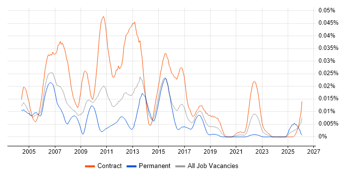 WebSphere Engineer job vacancy trend in London