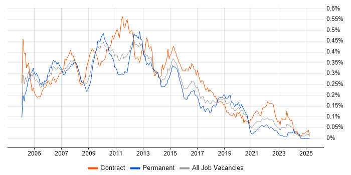 Job vacancy trend for WebSphere MQ in London Job vacancy trend for WebSphere MQ in London