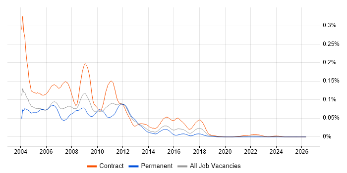 WebSphere Portal job vacancy trend in London