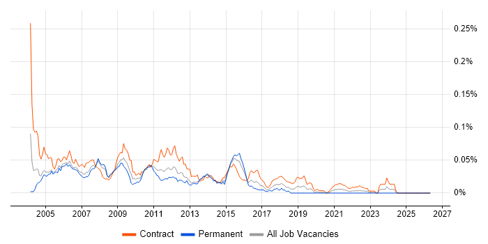 WebSphere Specialist job vacancy trend in London