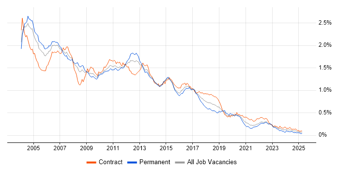 Job vacancy trend for WebSphere in London Job vacancy trend for WebSphere in London