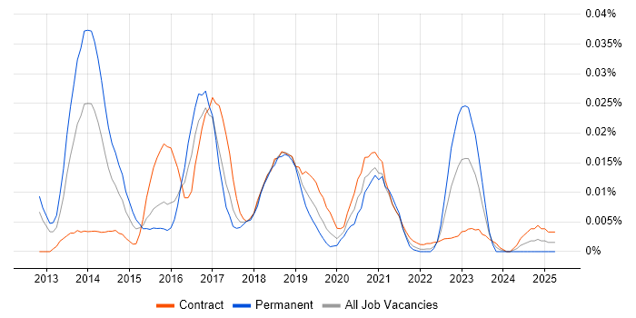 Job vacancy trend for WebStorm in London