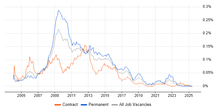 Job vacancy trend for WebTrends in London Job vacancy trend for WebTrends in London